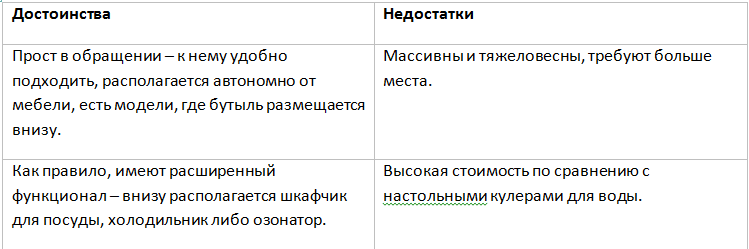 Настольные кулеры для воды