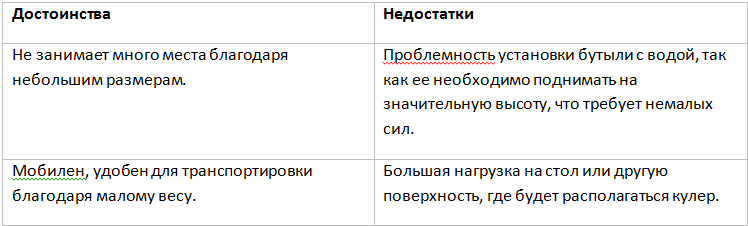 Настольные кулеры для воды